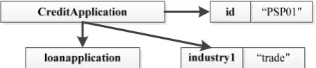 Fig. 2. Illustration of element-element (top to bottom) and element-attribute  relationships (top to right)  