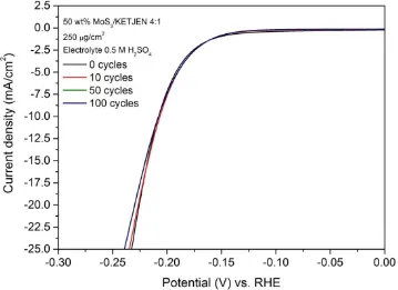 Fig. 3.26 Current density-potential curves from LSV after 0,10,50,100 cycles of CV stability tests for MoS3/KETJEN, S:Mo = 4:1