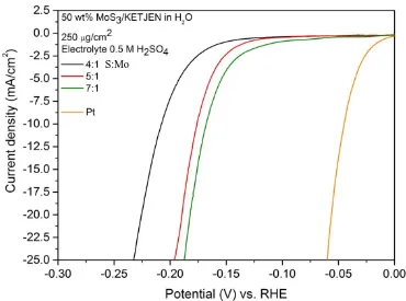 Fig. 3.36 Current density-potential curves from LSV after 0 cycles of CV stability tests for MoS3/KETJENBLACK, at 4:1, 5:1 and 7:1 S:Mo ratio