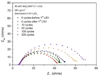 Fig. 3.24 Tafel plot from LSV after 0,10,50,100,200 cycles of CV stability tests for MoS3/GNP, S:Mo = 5:1 in ethylene glycol