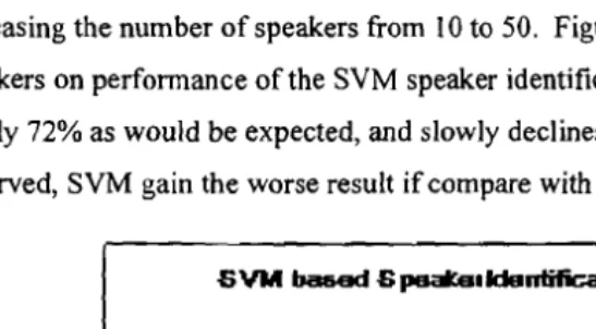 Figure 14. Performance ofthe SVM Speaker Identification System 