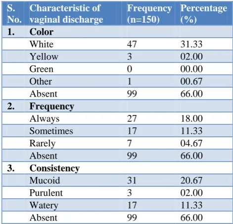 Table 3: Distribution of study participants according to characteristic of vaginal discharge