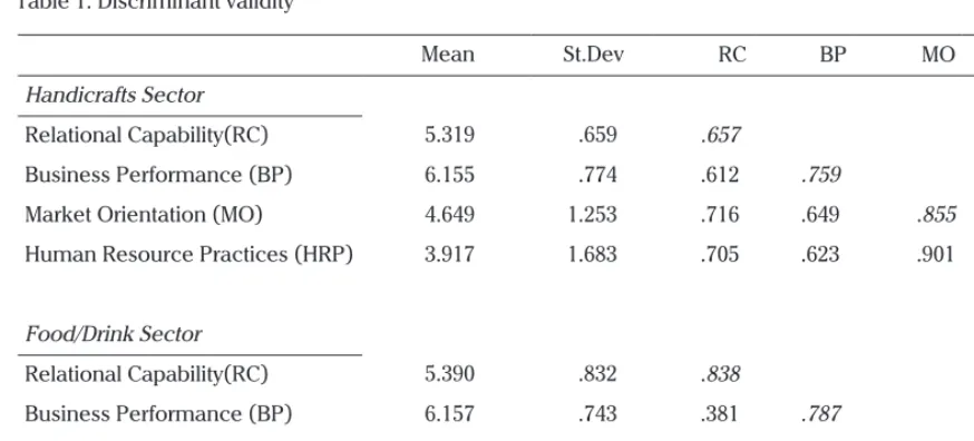 Table 1. Discriminant validity