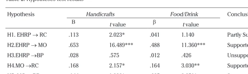 Table 2. Hypotheses test results