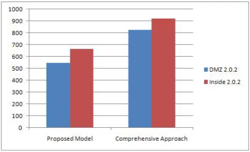 Fig. 3.Comparison of Processing Time of Proposed Correlation Modeland Comprehensive Approach on LLDOS Scenario 2.0.2.