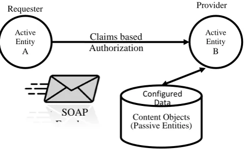 Fig. 1 Communication between Entities 