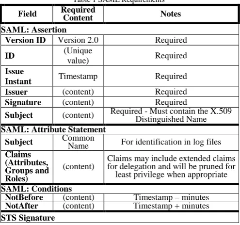 Table 1 SAML Requirements Required 