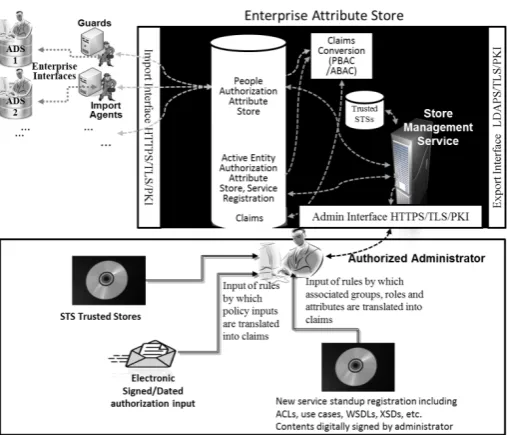 Fig. 3 Enterprise Attribute Store – Data Gathering  
