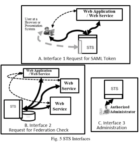 Fig. 5 STS Interfaces 