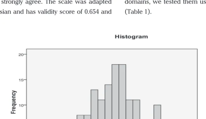 Figure 1. OA score distribution