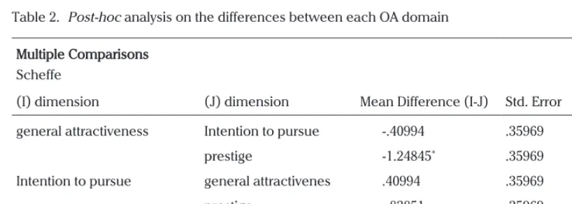 Table 2. Post-hoc analysis on the differences between each OA domain