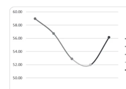 Figure 2. Means of OA between students from different year groups