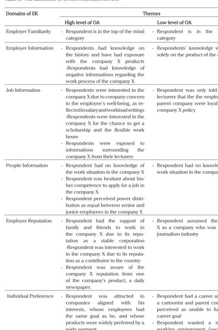 Table 3. The difference of OA between interviewees