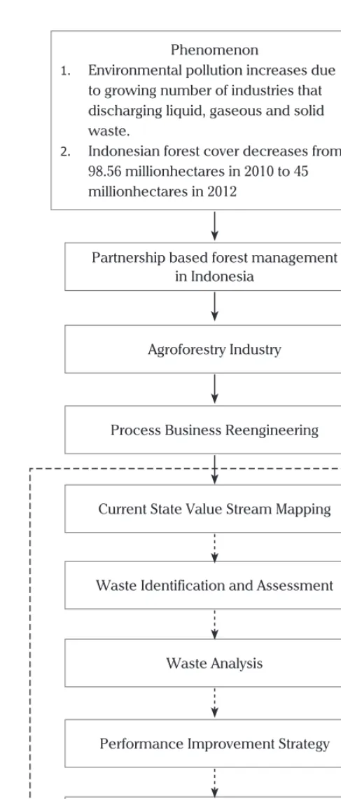 Figure 1. Theoretical Framework