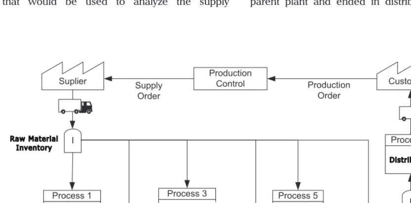 Figure 2. Current State of Value Stream Mapping