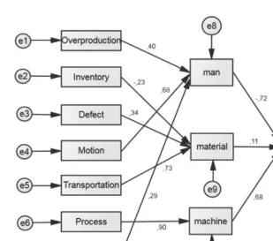 Figure 3. Production Model