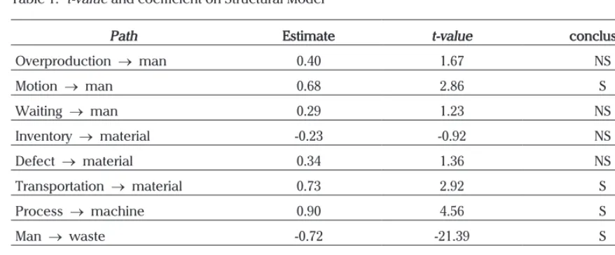 Table 1.  t-value and coefficient on Structural Model