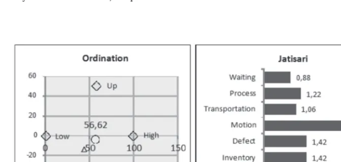 Figure 5. MDS Analysis onJatisari Nursery