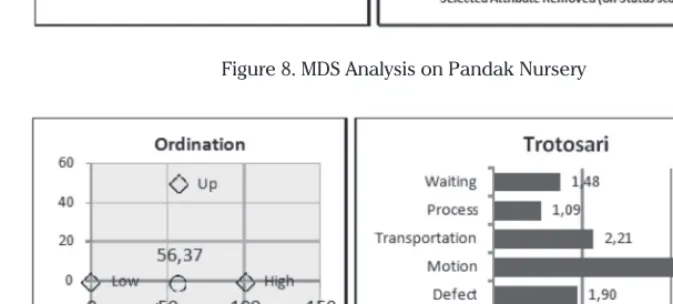 Figure 7. MDS Analysis on Cangkring Nursery
