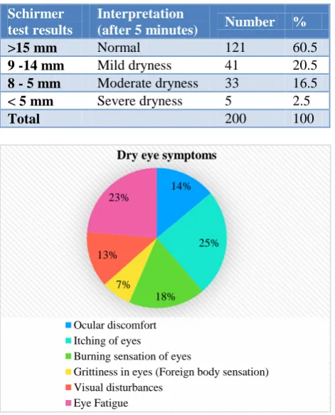Table 2: Distribution of study population according to Schirmer’s test readings. 
