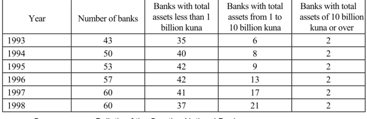Table 3. Number of banks and their classification by size, end of period