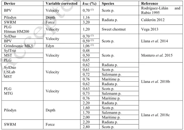Table 4: MC adjustment factors (k MC ) in % for Spanish-grown species (below FSP). 