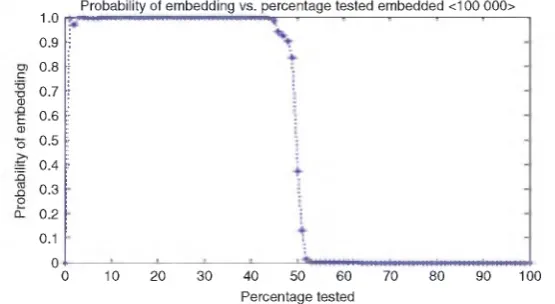 Figure 4. Results for %2 Attack on Man Stego-image That Has Been Embedded by the Proposed Method Using 5-Pixel Group and Tested on 100,000 Bits of the Secret Message.