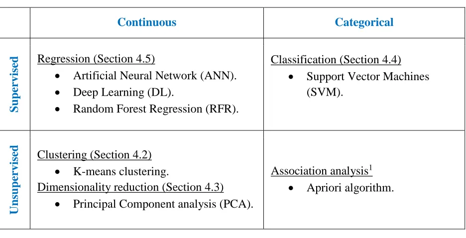 Table 5. Taxonomy of ML algorithms. 