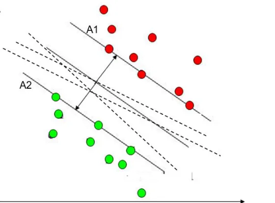 Figure 6. Illustration of the classification problem: various dashed lines separating two groups of data