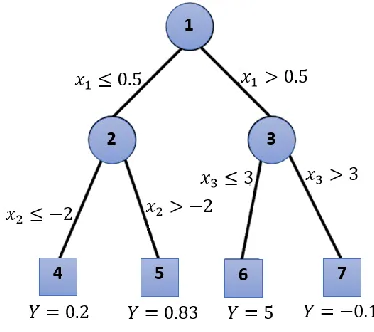 Figure 7. Regression tree. 