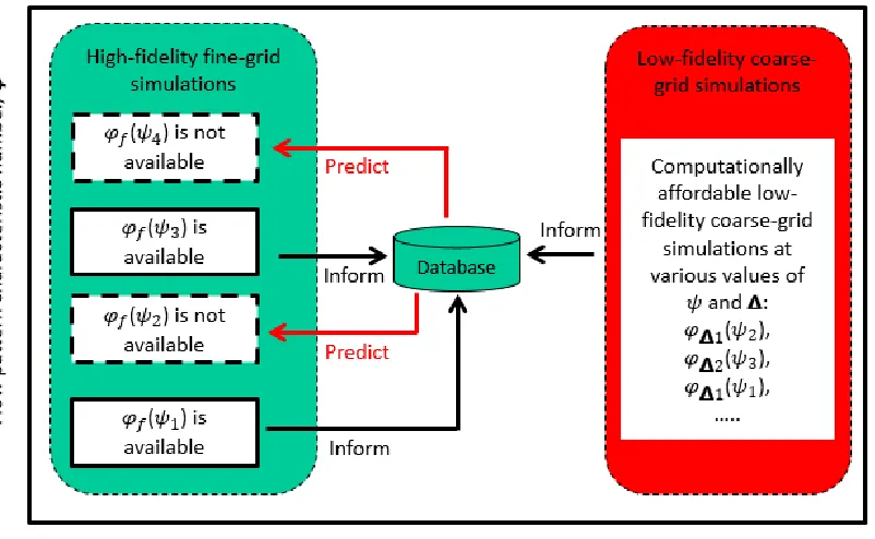 Figure 8. Workflow for data generation in the CG-CFD problem. 
