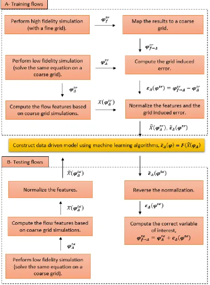 Figure 9. The proposed method to predict CG-CFD error using ML algorithms. 