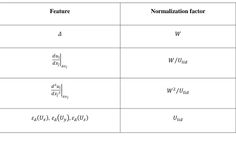 Table 6. Normalization factors for different variables. 