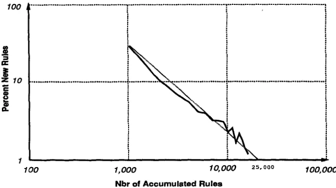 Figure 6 Log-log plot of new CFG rules. 