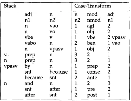 Table 3 Some typical case transformations for syntactic constituents 