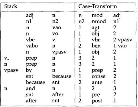 Table 3 Some typical case transformations for syntactic constituents 