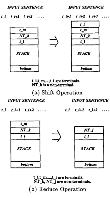 Figure 1 Shift/reduce parser. 