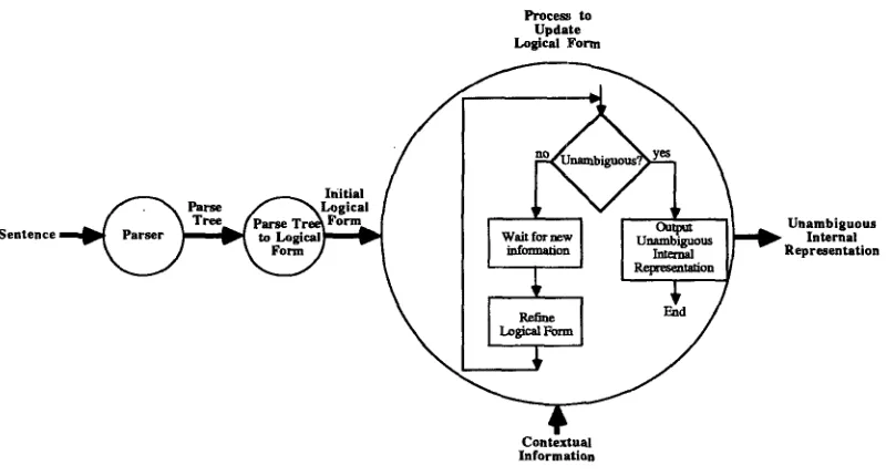 Figure 1 An architecture for language processing. 