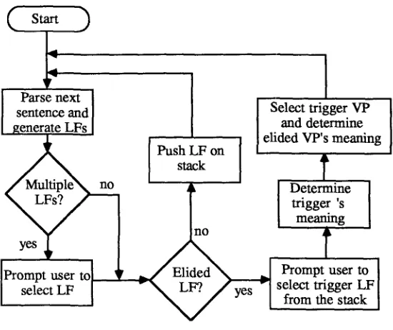 Figure 3 Flow of control for VPE program. 