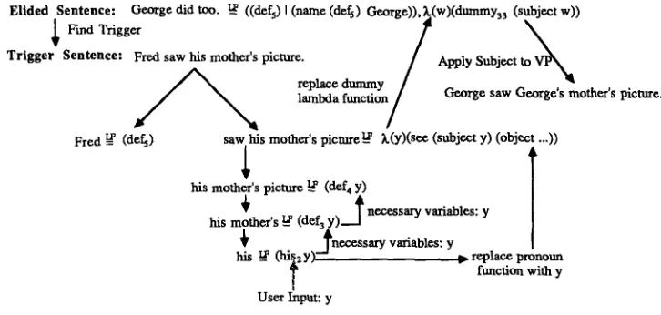 Figure 4 Evaluation of the elided sentence for Example 65. 