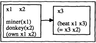 Figure 6 Discourse representation for Every miner who owns a donkey beats it. 