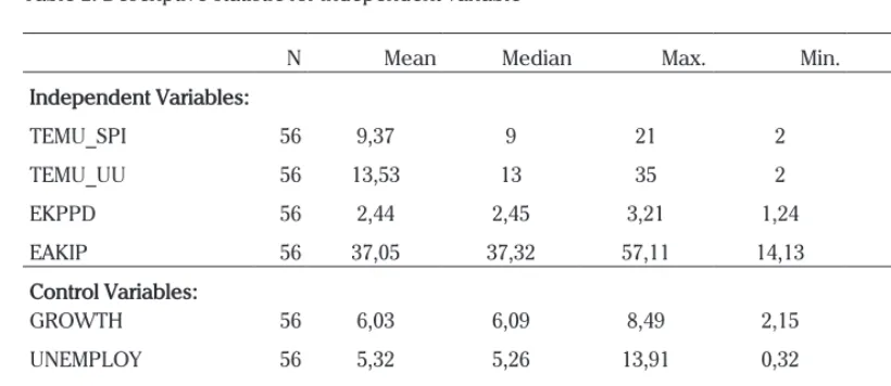 Table 2. Descriptive statistic for independent variable