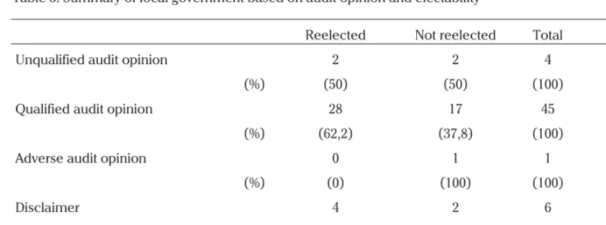 Table 3. Summary of local government based on audit opinion and electability