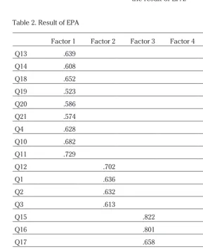 Table 2. Result of EPA