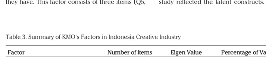 Table 3. Summary of KMO’s Factors in Indonesia Creative Industry
