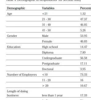 Table 4. Demographic of Respondents  for Second Study