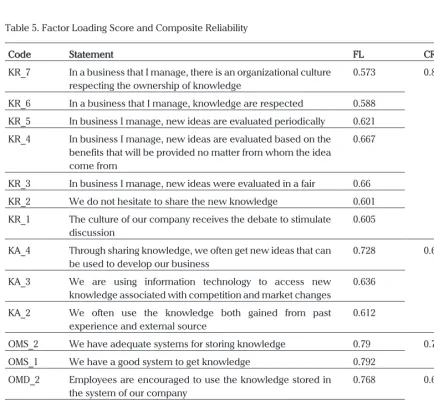 Table 5. Factor Loading Score and Composite Reliability