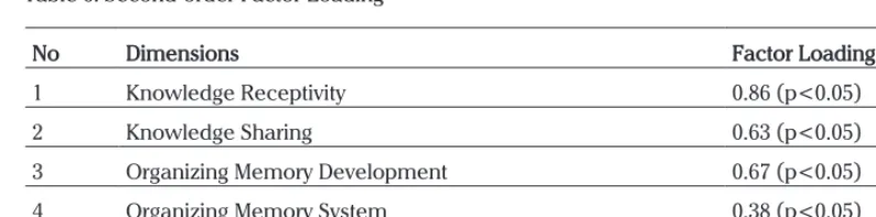 Table 6. Second-order Factor Loading