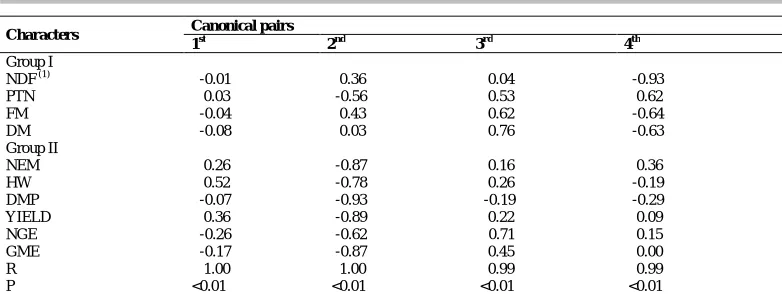 Table 4. Estimates of correlations and canonical pairs between forage characters (Group I) and grain yield (Group II) in five genotypes of dual-purpose wheat submitted to one cut