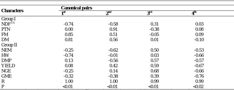 Table 6. Estimates of correlation and canonical pairs between forage characters (Group I) and grain yield (Group II) in five dual purpose wheat genotypes submitted to three cuttings